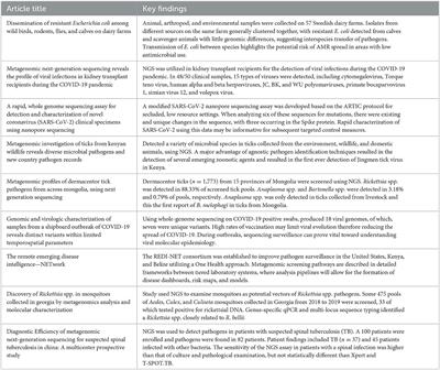 Editorial: Metagenomics for epidemiological surveillance in One Health